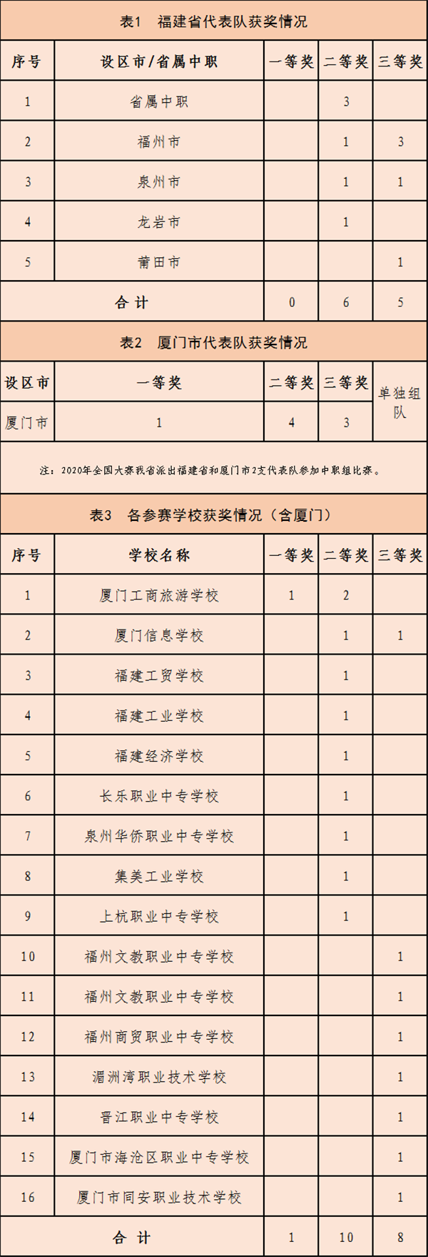 2020年全国及全省职业院校教学能力比赛获奖名单公布 教育厅 福建省教育厅